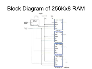 Block Diagram of 256Kx8 RAM
 