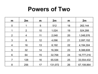 Powers of Two
m   2m      m     2m       m       2m
0    1      9     512      18    262,144
1    2      10    1,024    19    524,288
2    4      11    2,048    20   1,048,576
3    8      12    4,096    21   2,097,152
4   16      13    8,192    22   4,194,304
5   32      14   16,384    23   8,388,608
6   64      15   32,768    24   16,777,216
7   128     16   65,536    25   33,554,432
8   256     17   131,072   26   67,108,864
 