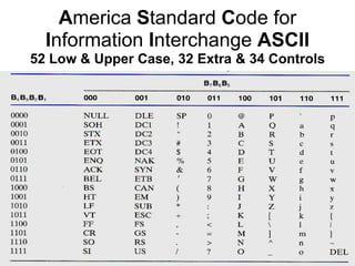 America Standard Code for
  Information Interchange ASCII
52 Low & Upper Case, 32 Extra & 34 Controls
 