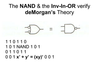 The NAND & the Inv-In-OR verify
      deMorgan’s Theory




110110
1 0 1 NAND 1 0 1
011011
0 0 1 x’ + y’ = (xy)’ 0 0 1
 