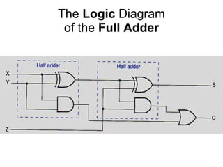 The Logic Diagram
 of the Full Adder
 