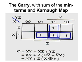 The Carry, with sum of the min-
  terms and Karnaugh Map
 