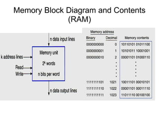 Memory Block Diagram and Contents
             (RAM)
 