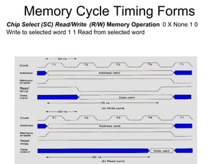 Memory Cycle Timing Forms
Chip Select (SC) Read/Write (R/W) Memory Operation 0 X None 1 0
Write to selected word 1 1 Read from selected word
 