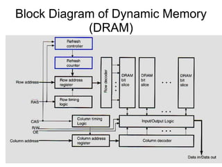 Block Diagram of Dynamic Memory
            (DRAM)
 