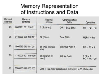 Memory Representation
of Instructions and Data
 