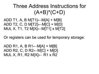 Three Address Instructions for
             (A+B)*(C+D)
ADD T1, A, B M[T1]←M[A] + M[B]
ADD T2, C, D M[T2]←M[C] + M[D]
MUL X, T1, T2 M[X]←M[T1] x M[T2]

Or registers can be used for temporary storage:

ADD R1, A, B R1←M[A] + M[B]
ADD R2, C, D R2←M[C] + M[D]
MUL X, R1, R2 M[X]← R1 x R2
 