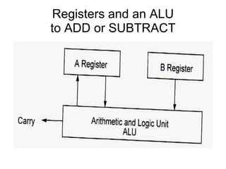 Registers and an ALU
to ADD or SUBTRACT
 