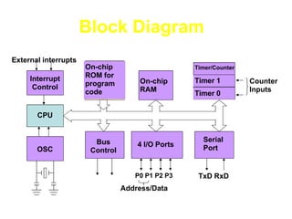 Block Diagram
External interrupts
                      On-chip                      Timer/Counter
     Interrupt        ROM for
                      program        On-chip       Timer 1         Counter
      Control                        RAM                           Inputs
                      code                         Timer 0

       CPU


                        Bus                          Serial
                                     4 I/O Ports     Port
       OSC             Control


                                    P0 P1 P2 P3     TxD RxD
                                 Address/Data
 