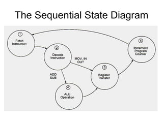 The Sequential State Diagram
 