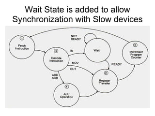 Wait State is added to allow
Synchronization with Slow devices
 