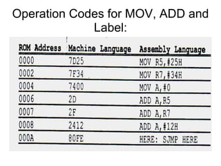Operation Codes for MOV, ADD and
             Label:
 