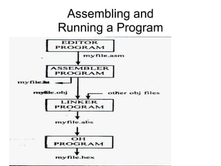 Assembling and
Running a Program
 