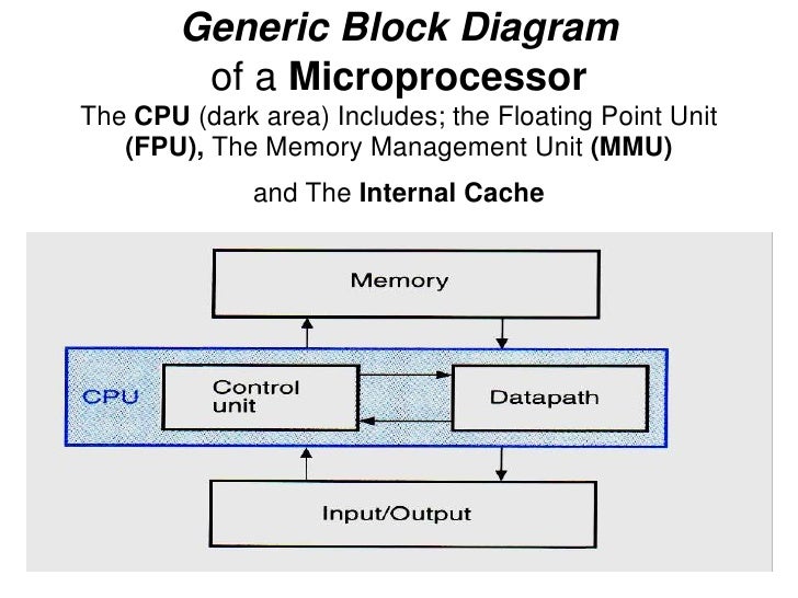 microprocessors block diagram of z80 microprocessor 