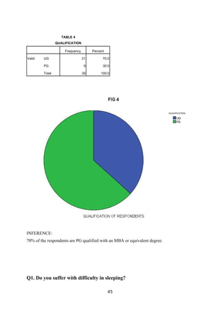 TABLE 4
                 QUALIFICATION

                     Frequency        Percent

Valid    UG                      21         70.0

         PG                      9          30.0

         Total                   30        100.0




INFERENCE:
70% of the respondents are PG qualified with an MBA or equivalent degree.




Q1. Do you suffer with difficulty in sleeping?

                                                45
 