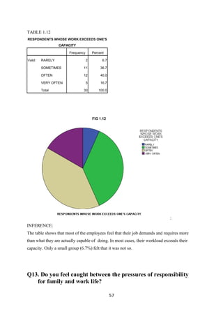 TABLE 1.12
RESPONDENTS WHOSE WORK EXCEEDS ONE'S
                  CAPACITY

                        Frequency       Percent

Valid   RARELY                      2         6.7

        SOMETIMES               11           36.7

        OFTEN                   12           40.0

        VERY OFTEN                  5        16.7

        Total                   30         100.0




                                                                               :
INFERENCE:
The table shows that most of the employees feel that their job demands and requires more
than what they are actually capable of doing. In most cases, their workload exceeds their
capacity. Only a small group (6.7%) felt that it was not so.




Q13. Do you feel caught between the pressures of responsibility
   for family and work life?

                                                    57
 