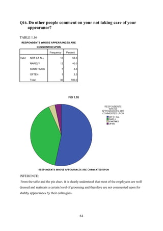 Q16. Do other people comment on your not taking care of your
        appearance?

TABLE 1.16
 RESPONDENTS WHOSE APPEARANCES ARE
                 COMMENTED UPON

                        Frequency       Percent

Valid    NOT AT ALL             16           53.3

         RARELY                 12           40.0

         SOMETIMES                  1         3.3

         OFTEN                      1         3.3

         Total                  30         100.0




INFERENCE:
From the table and the pie chart, it is clearly understood that most of the employees are well
dressed and maintain a certain level of grooming and therefore are not commented upon for
shabby appearances by their colleagues.




                                                    61
 