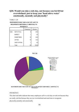 Q20. Would you take a sick day, not because you feel ill but
   overwhelmed, just to keep your 'head above water'
   emotionally, mentally and physically?
TABLE 1.20
RESPONDENTS WHO TAKE A DAY OFF JUST TO
 RECUPERATE EMOTIONALLY, MENTYALLY &
                 PHYSICALLY

                       Frequency       Percent

Valid   NOT AT ALL                 6        20.0

        RARELY                     1         3.3

        SOMETIMES              12           40.0

        OFTEN                  10           33.3

        VERY OFTEN                 1         3.3

        Total                  30         100.0




INFERENCE:
The chart and table indicate that many employees call in a sick day at work not because they
are really sick but because they are too overwhelmed and need time to recuperate
physically,mentally and emotionally.

                                                   65
 