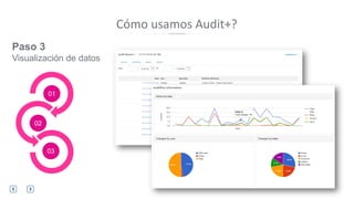 Cómo usamos Audit+?
01
02
03 04
Paso 3
Visualización de datos
 