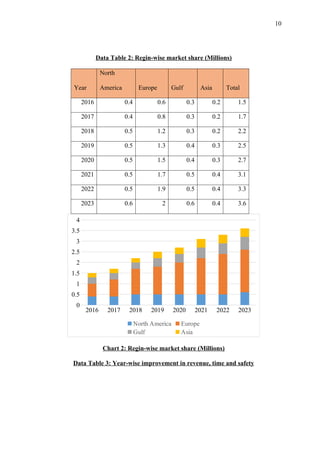 10
Data Table 2: Regin-wise market share (Millions)
Year
North
America Europe Gulf Asia Total
2016 0.4 0.6 0.3 0.2 1.5
2017 0.4 0.8 0.3 0.2 1.7
2018 0.5 1.2 0.3 0.2 2.2
2019 0.5 1.3 0.4 0.3 2.5
2020 0.5 1.5 0.4 0.3 2.7
2021 0.5 1.7 0.5 0.4 3.1
2022 0.5 1.9 0.5 0.4 3.3
2023 0.6 2 0.6 0.4 3.6
2016 2017 2018 2019 2020 2021 2022 2023
0
0.5
1
1.5
2
2.5
3
3.5
4
North America Europe
Gulf Asia
Chart 2: Regin-wise market share (Millions)
Data Table 3: Year-wise improvement in revenue, time and safety
 