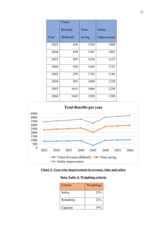 11
Year
Ticket
Revenue
(Billion$)
Time-
saving
Safety
improvement
2025 826 1520 1060
2030 859 1582 1092
2035 885 1620 1125
2040 920 1684 1153
2045 295 1742 1186
2050 985 1800 1220
2055 1015 1860 1250
2060 1045 1920 1280
2025 2030 2035 2040 2045 2050 2055 2060
0
500
1000
1500
2000
2500
3000
3500
4000
4500
Total Benefits per year
Ticket Revenue (Billion$) Time saving
Safety improvement
Chart 3: Year-wise improvement in revenue, time and safety
Data Table 4: Weighting criteria
Criteria Weightings
Safety 25%
Reliability 22%
Capacity 19%
 