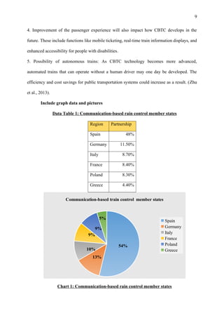 9
4. Improvement of the passenger experience will also impact how CBTC develops in the
future. These include functions like mobile ticketing, real-time train information displays, and
enhanced accessibility for people with disabilities.
5. Possibility of autonomous trains: As CBTC technology becomes more advanced,
automated trains that can operate without a human driver may one day be developed. The
efficiency and cost savings for public transportation systems could increase as a result. (Zhu
et al., 2013).
Include graph data and pictures
Data Table 1: Communication-based rain control member states
Region Partnership
Spain 48%
Germany 11.50%
Italy 8.70%
France 8.40%
Poland 8.30%
Greece 4.40%
54%
13%
10%
9%
9%
5%
Communication-based train control member states
Spain
Germany
Italy
France
Poland
Greece
Chart 1: Communication-based rain control member states
 