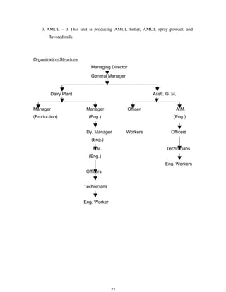 3. AMUL – 3 This unit is producing AMUL butter, AMUL spray powder, and
       flavored milk.




Organization Structure
                            Managing Director

                            General Manager



        Dairy Plant                                       Asstt. G. M.


Manager                   Manager               Officer              A.M.
(Production)               (Eng.)                                   (Eng.)


                          Dy. Manager         Workers              Officers
                            (Eng.)

                             A.M.                                Technicians
                           (Eng.)
                                                                Eng. Workers
                          Officers


                         Technicians


                         Eng. Worker




                                       27
 