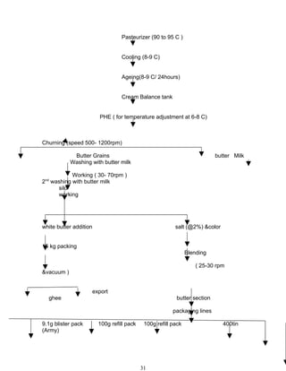 Pasteurizer (90 to 95 C )


                                 Cooling (8-9 C)


                                 Ageing(8-9 C/ 24hours)


                                 Cream Balance tank


                        PHE ( for temperature adjustment at 6-8 C)



Churning (speed 500- 1200rpm)

             Butter Grains                                                butter Milk
            Washing with butter milk

            Working ( 30- 70rpm )
2nd washing with butter milk
      silo
      working




white butter addition                                    salt (@2%) &color


15 kg packing
                                                               Blending

                                                                   ( 25-30 rpm
&vacuum )


                    export
  ghee                                                   butter section

                                                        packaging lines

9.1g blister pack       100g refill pack    100g refill pack                 400tin
(Army)




                                           31
 
