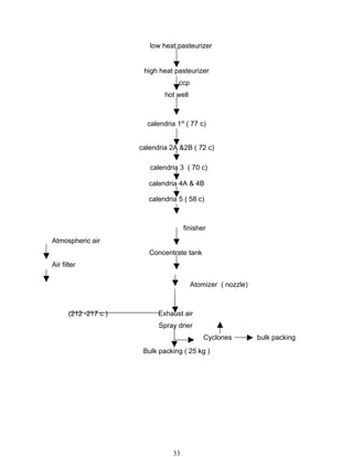 low heat pasteurizer


                        high heat pasteurizer
                                    ccp
                               hot well



                         calendria 1st ( 77 c)


                       calendria 2A &2B ( 72 c)

                          calendria 3 ( 70 c)

                          calendria 4A & 4B

                          calendria 5 ( 58 c)



                                       finisher
Atmospheric air
                          Concentrate tank
Air filter

                                          Atomizer ( nozzle)



       (212 -217 c )         Exhaust air
                             Spray drier
                                              Cyclones         bulk packing
                        Bulk packing ( 25 kg )




                                  33
 