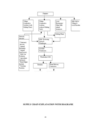 SUPPLY CHAIN EXPLANATION WITH DIAGRAME




                41
 