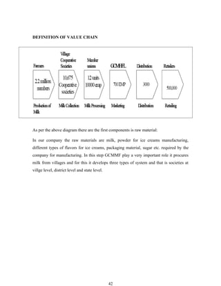 DEFINITION OF VALUE CHAIN




As per the above diagram there are the first components is raw material:

In our company the raw materials are milk, powder for ice creams manufacturing,
different types of flavors for ice creams, packaging material, sugar etc. required by the
company for manufacturing. In this step GCMMF play a very important role it procures
milk from villages and for this it develops three types of system and that is societies at
villge level, district level and state level.




                                                42
 