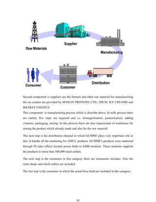Second component is suppliers are the farmers and other raw material for manufacturing
the ice creams are provided by MAHAN PROTEINS LTD., IDEAL ICE CREAMS and
BHARAT ESSENCE.
This component is manufacturing process which is describe above. In milk process there
are mainly five steps are required and i.e. homogenization, pasteurization, adding
vitamins, packaging, storing. In this process there are also requirement of warehouse for
storing the product which already made and also for the raw material.

The next step is the distribution channel in which GCMMF plays very important role in
that. It handle all the marketing for AMUL products. GCMMF's products were marketed
through 50 sales offices located across India to 4,000 stockists. These stockists supplied
the products to more than 500,000 retail outlets.

The next step is the customers in this category there are restaurants includes. Also the
retail shops and whole sellers are included.

The last step is the consumer in which the actual hose hold are included in this category.




                                               43
 