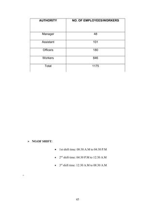 AUTHORITY                   NO. OF EMPLOYEES/WORKERS



        Manager                                    48

        Assistant                                  101

        Officers                                   180

        Workers                                    846

          Total                                   1175




 NO.OF SHIFT:

                    •   1st shift time: 08:30 A.M to 04:30 P.M

                    •   2nd shift time: 04:30 P.M to 12:30 A.M

                    •   3rd shift time: 12:30 A.M to 08:30 A.M




                                     45
 