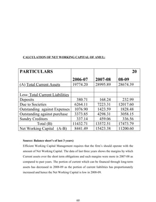 CALCULATION OF NET WORKING CAPITAL OF AMUL:



PARTICULARS                                                                              20
                                         2006-07           2007-08            08-09
(A) Total Current Assets                 19774.20          28995.89           28674.39

Less: Total Current Liabilities
Deposits                          380.71                     168.24             232.99
Due to Societies                 6264.11                    7223.31           12017.60
Outstanding against Expenses 1076.90                        1423.59            1828.48
Outstanding against purchase     3373.85                    4298.31            3058.15
Sundry Creditors                  337.14                     459.06             336.56
          Total (B)             11432.71                   13572.51           17473.79
Net Working Capital (A-B)        8441.49                   15423.38           11200.60

 Source: Balance sheet’s of last 3 years)
 Efficient Working Capital Management requires that the firm’s should operate with the
 amount of Net Working Capital. The data of last three years shows the margins by which
 Current assets over the short term obligations and such margins were more in 2007-08 as
 compared to past years. The portion of current which can be financed through long-term
 assets has decreased in 2008-09 as the portion of current liabilities has proportionately
 increased and hence the Net Working Capital is low in 2008-09.




                                            60
 