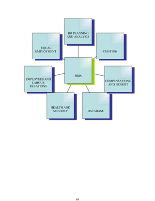 HR PLANNING
                      HR PLANNING
                   AND ANALYSIS
                     AND ANALYSIS


       EQUAL
        EQUAL
    EMPLOYMENT
     EMPLOYMENT                          STAFFING
                                          STAFFING




                          HRIS
                           HRIS
EMPLOYEES AND
 EMPLOYEES AND                            COMPENSATIONS
                                           COMPENSATIONS
   LABOUR
    LABOUR                                  AND BENEFIT
                                             AND BENEFIT
  RELATIONS
   RELATIONS




            HEALTH AND
             HEALTH AND
             SECURITY
              SECURITY            DATABASE
                                   DATABASE




                          68
 