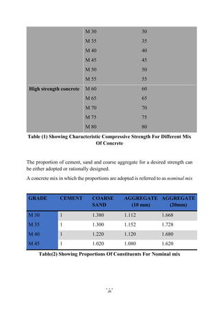 26
M 30
M 35
M 40
M 45
M 50
M 55
30
35
40
45
50
55
High strength concrete M 60
M 65
M 70
M 75
M 80
60
65
70
75
80
Table (1) Showing Characteristic Compressive Strength For Different Mix
Of Concrete
The proportion of cement, sand and coarse aggregate for a desired strength can
be either adopted or rationally designed.
A concrete mix in which the proportions are adopted is referred to as nominal mix
GRADE CEMENT COARSE
SAND
AGGREGATE
(10 mm)
AGGREGATE
(20mm)
M 30 1 1.380 1.112 1.668
M 35 1 1.300 1.152 1.728
M 40 1 1.220 1.120 1.680
M 45 1 1.020 1.080 1.620
Table(2) Showing Proportions Of Constituents For Nominal mix
 