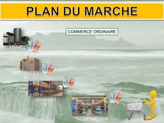 USINE
DISTRIBUTEU
R
GROSSIST
E
DETAILLANT
COMMERCE ORDINAIRE
 