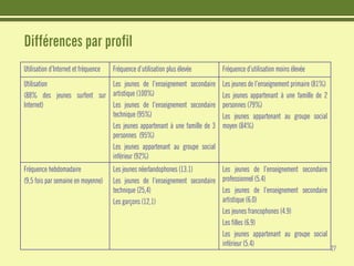 Les jeunes et Internet - Etudes CRIOC - Belgique Juin 2008