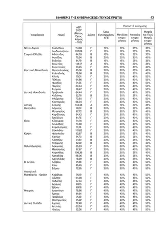 ΕΦΗΜΕΡΙΣ ΤΗΣ ΚΥΒΕΡΝΗΣΕΩΣ (ΤΕΥΧΟΣ ΠΡΩΤΟ)                                 43

                                                                          Ποσοστά ενίσχυσης
                                       ΑΕΠ
                                      2007
                                                           Όρια                             Μικρές
                                     (Μέσος
        Περιφέρειες       Νομοί                Ζώνες   Εγκεκριμένου   Μεγάλες    Μεσαίες   και Πολύ
                                      Όρος
                                                           ΧΠΕ         επιχει−   επιχει−    Μικρές
                                     Χώρας
                                                                       ρήσεις     ρήσεις    επιχει−
                                      = 100)
                                                                                            ρήσεις
Νότιο Αιγαίο          Κυκλάδων       114,66     Γ          15%         15%        25%       35%
                      Δωδεκανήσου    102,69     Γ          15%         15%        25%       35%
Στερεά Ελλάδα         Φθιώτιδος       84,05     Β          15%         15%        25%       35%
                      Φωκίδος         75,54     Β          20%         20%        30%       40%
                      Ευβοίας         81,79     Β          15%         15%        25%       35%
                      Βοιωτίας       148,17     Α          15%         15%        20%       25%
                      Ευρυτανίας      53,45     Γ          20%         20%        30%       40%
Κεντρική Μακεδονία    Θεσσαλονίκης    85,56     Β          30%         30%        35%       40%
                      Χαλκιδικής      78,66     Β          30%         30%        35%       40%
                      Κιλκίς          79,31     Γ          30%         30%        40%       50%
                      Πέλλας          64,66     Γ          30%         30%        40%       50%
                      Ημαθίας         71,55     Γ          30%         30%        40%       50%
                      Πιερίας         64,44     Γ          30%         30%        40%       50%
                      Σερρών          56,47     Γ          30%         30%        40%       50%
Δυτική Μακεδονία      Γρεβενών        64,44     Γ          30%         30%        40%       50%
                      Κοζάνης         92,78     Β          30%         30%        35%       40%
                      Φλώρινας        73,60     Γ          30%         30%        40%       50%
                      Καστοριάς      68,00      Γ          30%         30%        40%       50%
Αττική                Αττικής        134,48     Α          20%         15%        20%       25%
Θεσσαλία              Λάρισας         76,51     Β          30%         30%        35%       40%
                      Μαγνησίας       87,72     Β          30%         30%        35%       40%
                      Καρδίτσας       54,42     Γ          30%         30%        40%       50%
                      Τρικάλων        61,75     Γ          30%         30%        40%       50%
Ιόνια                 Κέρκυρας        74,78     Γ          30%         30%        40%       50%
                      Λευκάδας        74,68     Γ          30%         30%        40%       50%
                      Κεφαλληνίας     91,16     Γ          30%         30%        40%       50%
                      Ζακύνθου       101,62     Γ          30%         30%        40%       50%
Κρήτη                 Ηρακλείου       92,67     Β          30%         30%        35%       40%
                      Χανίων          91,70     Β          30%         30%        35%       40%
                      Λασιθίου        94,61     Β          30%         30%        35%       40%
                      Ρεθύμνης        82,22     Β          30%         30%        35%       40%
Πελοπόννησος          Λακωνίας        65,63     Γ          30%         30%        40%       50%
                      Μεσσηνίας       67,67     Γ          30%         30%        40%       50%
                      Κορινθίας      106,36     Β          30%         30%        35%       40%
                      Αρκαδίας       98,06      Β          30%         30%        35%       40%
                      Αργολίδας       78,99     Β          30%         30%        35%       40%
Β. Αιγαίο             Λέσβου          71,88     Γ          30%         30%        40%       50%
                      Χίου            85,45     Γ          30%         30%        40%       50%
                      Σάμου           72,95     Γ          30%         30%        40%       50%
Ανατολική
Μακεδονία − Θράκη     Καβάλας         76,19      Γ         40%         40%        45%        50%
                      Ξάνθης          64,98      Γ         40%         40%        45%        50%
                      Ροδόπης         57,54      Γ         40%         40%        45%        50%
                      Δράμας          63,15      Γ         40%         40%        45%        50%
                      Έβρου           69,18      Γ         40%         40%        45%        50%
Ήπειρος               Ιωαννίνων       78,66      Γ         40%         40%        45%        50%
                      Άρτας           61,64      Γ         40%         40%        45%        50%
                      Πρέβεζας        71,23      Γ         40%         40%        45%        50%
                      Θεσπρωτίας      75,22      Γ         40%         40%        45%        50%
Δυτική Ελλάδα         Αχαΐας          77,48      Γ         40%         40%        45%        50%
                      Αιτ/νίας        60,24      Γ         40%         40%        45%        50%
                      Ηλείας          52,26      Γ         40%         40%        45%        50%
 