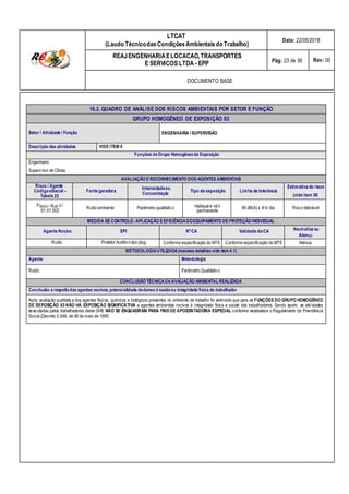 Risco / Agente /
Concentração (vide item 06)
sico / Ruíd Habitual e nã
Atenua
LTCAT
(Laudo TécnicodasCondiçõesAmbientais do Trabalho)
Data: 22/05/2018
REAJENGENHARIAELOCACAO,TRANSPORTES
E SERVICOS LTDA - EPP Pág: 23 de 36 Rev: 00
DOCUMENTO BASE
10.3. QUADRO DE ANÁLISE DOS RISCOS AMBIENTAIS POR SETOR E FUNÇÃO
GRUPO HOMOGÊNEO DE EXPOSIÇÃO 03
Setor / Atividade / Função ENGENHARIA /SUPERVISÃO
Descrição das atividades VIDE ITEM 6
Funções doGrupo Homogêneode Exposição
Engenheiro
Supervisor de Obras
AVALIAÇÃO E RECONHECIMENTO DOS AGENTES AMBIENTAIS
CódigoeSocial– Fonte geradora
Intensidadeou
Tipo de exposição Limite de tolerância
Estimativa do risco
Tabela 23
Fí
01.01.002
o /
Ruído ambiente Parâmetro qualitativo
permanente
o 85 dB(A) x 8 h/ dia Risco tolerável
MEDIDA DE CONTROLE- APLICAÇÃO E EFICIÊNCIADOEQUIPAMENTO DE PROTEÇÃO INDIVIDUAL
Agente Nocivo EPI Nº CA Validade doCA Neutraliza ou
Ruído Protetor Auditivo tipo plug Conforme especificação do MTE Conforme especificação do MTE Atenua
METODOLOGIAUTILIZADA(maiores detalhes vide item 4.1)
Agente Metodologia
Ruído Parâmetro Qualitativo
CONCLUSÃO TÉCNICADAAVALIAÇÃO AMBIENTALREALIZADA
Conclusão a respeitodos agentes nocivos,potencialidade dedanos à saúdeou integridade física do trabalhador
Após avaliação qualitativa dos agentes físicos, químicos e biológicos presentes no ambiente de trabalho foi estimado que para as FUNÇÕES DO GRUPO HOMOGÊNEO
DE EXPOSIÇÃO 03 NÃO HÁ EXPOSIÇÃO SIGNIFICATIVA a agentes ambientais nocivos à integridade física e saúde dos trabalhadores. Sendo assim, as atividades
executadas pelos trabalhadores deste GHE NÃO SE ENQUADRAM PARA FINS DE APOSENTADORIA ESPECIAL conforme estabelece o Regulamento da Previdência
Social (Decreto 3.048, de 06 de maio de 1999.
 