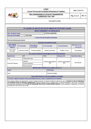 Risco Agente /
Tabela 23
Concentração (vide item 06
01.01.002
Não suficiente
LTCAT
(Laudo TécnicodasCondiçõesAmbientais do Trabalho)
Data: 22/05/2018
REAJENGENHARIAELOCACAO,TRANSPORTES
E SERVICOS LTDA - EPP Pág: 25 de 36 Rev: 00
DOCUMENTO BASE
10.5. QUADRO DE ANÁLISE DOS RISCOS AMBIENTAIS POR SETOR E FUNÇÃO
GRUPO HOMOGÊNEO DE EXPOSIÇÃO 05
Setor / Atividade / Função ELÉTRICA INDUSTRIAL
Descrição das atividades VIDE ITEM 6
Funções doGrupo Homogêneode Exposição
Eletricista de Manutenção Industrial
REGISTRO DOS AGENTES NOCIVOS
Código
/
eSocial– Fonte geradora Intensidadeou Tipo de exposição Limite de tolerância
Estimativa do risco
)
Físico / Ruído /
Ambiente de Trabalho Parâmetro qualitativo Habitual e permanente 85 dB(A) x 8 h/ dia Risco tolerável
APLICAÇÃO E EFICIÊNCIADOEQUIPAMENTO DE PROTEÇÃO INDIVIDUAL
Agente Nocivo EPI Nº CA Validade doCA Neutraliza ou Atenua
Ruído Protetor auditivo plug
Capacete Conforme especificação do Conforme especificação do
Outros EPI’s utilizados Óculos de segurança MTE MTE
Bota de segurança.
METODOLOGIAUTILIZADA(maiores detalhes vide item 4.1)
Agente Metodologia
Ruído Parâmetro Qualitativo
CONCLUSÃO TÉCNICADAAVALIAÇÃO AMBIENTALREALIZADA
Conclusão a respeitodos agentes nocivos,potencialidade dedanos à saúdeou integridade física do trabalhador
Após avaliação qualitativa dos agentes físicos, químicos e biológicos presentes no ambiente de trabalho foi estimado que para as FUNÇÕES DO GRUPO HOMOGÊNEO
DE EXPOSIÇÃO 05 NÃO HÁ EXPOSIÇÃO SIGNIFICATIVA a agentes ambientais nocivos à integridade física e saúde dos trabalhadores.. Sendo assim, as atividades
executadas pelos trabalhadores deste GHE NÃO SE ENQUADRAM PARA FINS DE APOSENTADORIA ESPECIAL conforme estabelece o Regulamento da Previdência
Social (Decreto 3.048, de 06 de maio de 1999.
 