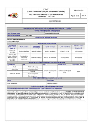 Risco Agente /
Concentração (vide item 06)
01.01.002
MTE MTE
LTCAT
(Laudo TécnicodasCondiçõesAmbientais do Trabalho)
Data: 22/05/2018
REAJENGENHARIAELOCACAO,TRANSPORTES
E SERVICOS LTDA - EPP Pág: 26 de 36 Rev: 00
DOCUMENTO BASE
10.6. QUADRO DE ANÁLISE DOS RISCOS AMBIENTAIS POR SETOR E FUNÇÃO
GRUPO HOMOGÊNEO DE EXPOSIÇÃO 06
Setor / Atividade / Função MANUTENÇÃO INDUSTRIAL
Descrição das atividades VIDE ITEM 6
Funções doGrupo Homogêneode Exposição
Mecânico deManutenção Industrial
Auxiliarde Manutenção
REGISTRO DOS AGENTES NOCIVOS
Código
/
eSocial– Fonte geradora Intensidadeou Tipo de exposição Limite de tolerância
Estimativa do risco
Tabela 23
Físico / Ruído / Ambiente de trabalho Parâmetro qualitativo Habitual e permanente 85 dB(A) x 8 h/ dia Risco moderado
Químico / Óleo
mineral, excluídosos Manutenção de
fluídos de trabalho máquinas e Parâmetro Qualitativo Habitual e não permanente Não especificado Risco tolerável
com metais / equipamentos
02.01.601
APLICAÇÃO E EFICIÊNCIADOEQUIPAMENTO DE PROTEÇÃO INDIVIDUAL
Agente Nocivo EPI Nº CA Validade doCA Neutraliza ou Atenua
Ruído Protetor auditivo plug
Óleo e graxas Luvas impermeáveis
Capacete
Conforme especificação do Conforme especificação do
Atenua
Outros EPI’s utilizados Óculos de segurança
Bota de segurança.
METODOLOGIAUTILIZADA(maiores detalhes vide item 4.1)
Agente Metodologia
Ruído, Óleo e graxas Parâmetro Qualitativo
CONCLUSÃO TÉCNICADAAVALIAÇÃO AMBIENTALREALIZADA
Conclusão a respeitodos agentes nocivos,potencialidade dedanos à saúdeou integridade física do trabalhador
Após avaliação qualitativa dos agentes físicos, químicos e biológicos presentes no ambiente de trabalho foi estimado que para as FUNÇÕES DO GRUPO HOMOGÊNEO
DE EXPOSIÇÃO 06 – NÃO HÁ EXPOSIÇÃO SIGNIFICATIVA a agentes ambientais nocivos à integridade física e saúde dos trabalhadores. O empregador ainda fornece
os equipamentos de proteção individual, como: protetor auditivo, uniforme e luvas impermeáveis para prevenção dos riscos nas atividades. Assim sendo, considerando a
exposição controlada e monitorada destes agentes ambientais, acredita-se que a maioria dos trabalhadores deste grupo homogêneo possa estar exposta durante sua
jornada laboral sem o comprometimento de sua saúde. Portanto, as atividades executadas pelos trabalhadores deste Grupo Homogêneo de Exposição NÃO SE
ENQUADRAM PARA FINS DE APOSENTADORIAESPECIALconforme estabelece o Regulamento da Previdência Social (Decreto 3.048,de 06 de maio de 1999)
 