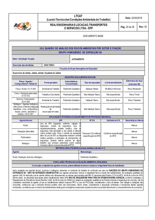 LTCAT
(Laudo TécnicodasCondiçõesAmbientais do Trabalho)
Data: 22/05/2018
REAJENGENHARIAELOCACAO,TRANSPORTES
E SERVICOS LTDA - EPP Pág: 29 de 36 Rev: 00
DOCUMENTO BASE
10.8. QUADRO DE ANÁLISE DOS RISCOS AMBIENTAIS POR SETOR E FUNÇÃO
GRUPO HOMOGÊNEO DE EXPOSIÇÃO 08
Setor / Atividade / Função JATEAMENTO
Descrição das atividades VIDE ITEM 6
Funções doGrupo Homogêneode Exposição
Supervisor de Jatista, Jatista,Jatista I,Ajudante de Jatista
REGISTRO DOS AGENTES NOCIVOS
Fonte geradora
Intensidadeou
Concentração
Tipo de exposição
Estimativa do risco
(vide item 06)
Risco / Agente /
CódigoeSocial–Tabela 23
Limite de tolerância
Físico / Ruído / 01.01.002 Ambiente de Trabalho Parâmetro Qualitativo Habitual / Média 85 dB(A) X 08 horas Risco Moderado
Físico / Radiaçãoultravioleta
01.01.012
Trabalho a Céu Aberto Parâmetro Qualitativo Não Habitual / Baixa Não especificado Risco Trivial
Químico / Particulados /
02.01.620
Ambiente de Trabalho Parâmetro Qualitativo Habitual / Baixa Não especificado Risco Tolerável
Biológico / Agentes biológicos
infecciosos e infectocontagiosos
(bactérias, vírus, protozoários,
fungos, príons, parasitas e
outros) / 03.01.001
Realização de atividades
de
escavação emvalas
Parâmetro Qualitativo Não Habitual / Baixa Não especificado Risco Tolerável
APLICAÇÃO E EFICIÊNCIADOEQUIPAMENTO DE PROTEÇÃO INDIVIDUAL
Agente Nocivo EPI Nº CA Validade doCA Neutraliza ou Atenua
Ruído
Uso de EPI: Capacete, uniforme, calçado de
segurança, óculos de segurança, luva de
raspa/impermeáveis, protetor auditivo, cinto de
segurança. Nas atividades a céu aberto é utilizado
creme protetor solar. Para o controle da exposição,
além do uso de EPI, os integrantes realizam controle
médico periódico e participam de treinamentos de
segurança. Quando estiver próximo de algum
trabalho que produza particulado (como poeiras
mineiras) utilizar mascaradescartávelPFF2.
Possuem CA conforme
especificação do MTE
Conforme especificação
do MTE
Atenua
Radiação ultravioleta Atenua
Particulados Atenua
Biológico Atenua
METODOLOGIAUTILIZADA(maiores detalhes vide item 4.1)
Agente Metodologia
Ruído, Radiação,Químico e Biológico Parâmetro Qualitativo
CONCLUSÃO TÉCNICADAAVALIAÇÃO AMBIENTALREALIZADA
Conclusão a respeitodos agentes nocivos,potencialidade dedanos à saúdeou integridade física do trabalhador
Após avaliação dos agentes físicos, químicos e biológicos presentes no ambiente de trabalho foi verificado que para as FUNÇÕES DO GRUPO HOMOGÊNEO DE
EXPOSIÇÃO 08 – NÃO HÁ EXPOSIÇÃO SIGNIFICATIVA aos agentes ambientais nocivos à integridade física e saúde dos trabalhadores. Na avaliação qualitativa do
agente ruído, foi estimado que os valores obtidos não ultrapassaram osvalores preconizados pela NR-15, aprovada pela Portaria 3.214 do MTE, de 08 de Junho de 1978.
Sendo assim, as atividades executadas pelos trabalhadores deste GHE NÃO SE ENQUADRAM PARA FINS DE APOSENTADORIA ESPECIAL conforme estabelece o
Regulamento da Previdência Social (Decreto 3.048, de 06 de maio de 1999).Com relação às avaliações qualitativas de Poeiras minerais e Argamassa de concreto, não foi
constatada nocividade do agente, já que os trabalhadores utilizam máscara PFF2 e Luva de PVC/Látex, neutralizando o risco de lesões. Com relação a radiações não
ionizantes, verificou-se que a empresa fornece protetor solar aos funcionários. Assim sendo, considerando a exposição controlada e monitorada destes agentes
ambientais, acredita-se que a maioria dostrabalhadores deste grupo homogêneo possa estar exposta durante sua jornada laboral semo comprometimento de suasaúde.
 