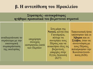 β. Η αντεπίθεση του Ηρακλείου
Στρατηγός –αυτοκράτορας
ηγήθηκε προσωπικά του βυζαντινού στρατού
αναδιοργάνωσε το
στράτευμα με την
οικονομική
συμπαράσταση
της εκκλησίας
επιχείρησε
συνεχείς
εκστρατείες κατά
των Περσών
Στη μάχη της
Νινευί, κοντά στα
Γαυγάμηλα,
πέτυχε να
συντρίψει τους
Πέρσες και να
ανακτήσει όλες τις
βυζαντινές
επαρχίες στην
Εγγύς Ανατολή
(627)
Ταπεινωτική ήττα
υπέστησαν και οι
Άβαροι και οι
Σλάβοι, όταν σε
συνεννόηση με
τους Πέρσες,
πολιόρκησαν την
Κωνσταντινού-
πολη (626).
 