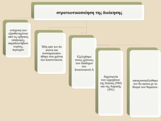 στρατιωτικοποίηση της διοίκησης
ενίσχυση των
εξασθενημένων
από τις εχθρικές
επιδρομές,
παραδουνάβιων
κυρίως,
περιοχών
Ήδη από τον 6ο
αιώνα και
συστηματοποι-
ήθηκε στα χρόνια
του Ιουστινιανού.
Εξελίχθηκε
στους χρόνους
των διαδόχων
του
Ιουστινιανού Α
δημιουργία
των εξαρχάτων
της Ιταλίας (584)
και της Αφρικής
(591)
αποκρυσταλλώθηκε
τον 8ο αιώνα με το
θεσμό των θεμάτων.
 