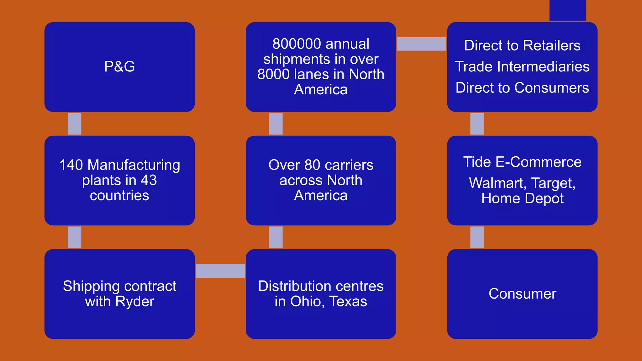 P&G
140 Manufacturing
plants in 43
countries
Shipping contract
with Ryder
Distribution centres
in Ohio, Texas
Over 80 carriers
across North
America
800000 annual
shipments in over
8000 lanes in North
America
Direct to Retailers
Trade Intermediaries
Direct to Consumers
Tide E-Commerce
Walmart, Target,
Home Depot
Consumer
 