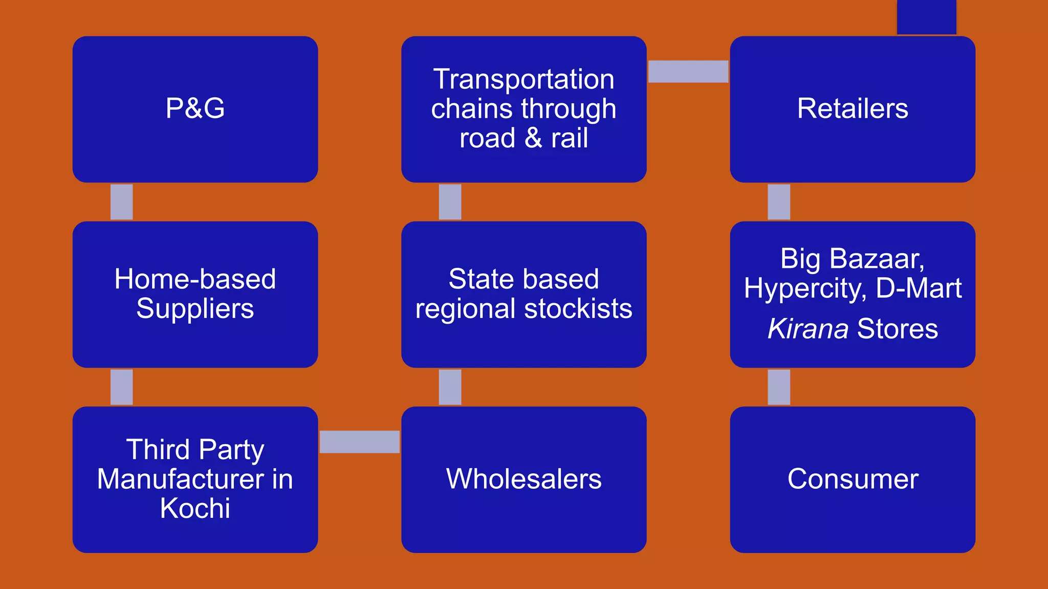 P&G
Home-based
Suppliers
Third Party
Manufacturer in
Kochi
Wholesalers
State based
regional stockists
Transportation
chains through
road & rail
Retailers
Big Bazaar,
Hypercity, D-Mart
Kirana Stores
Consumer
 