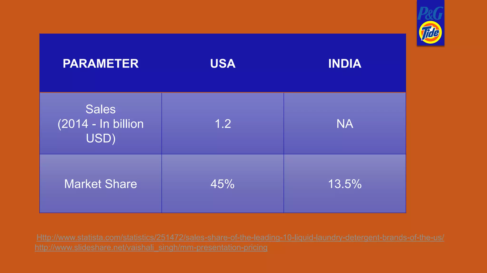 PARAMETER USA INDIA
Sales
(2014 - In billion
USD)
1.2 NA
Market Share 45% 13.5%
Http://www.statista.com/statistics/251472/sales-share-of-the-leading-10-liquid-laundry-detergent-brands-of-the-us/
http://www.slideshare.net/vaishali_singh/mm-presentation-pricing
 