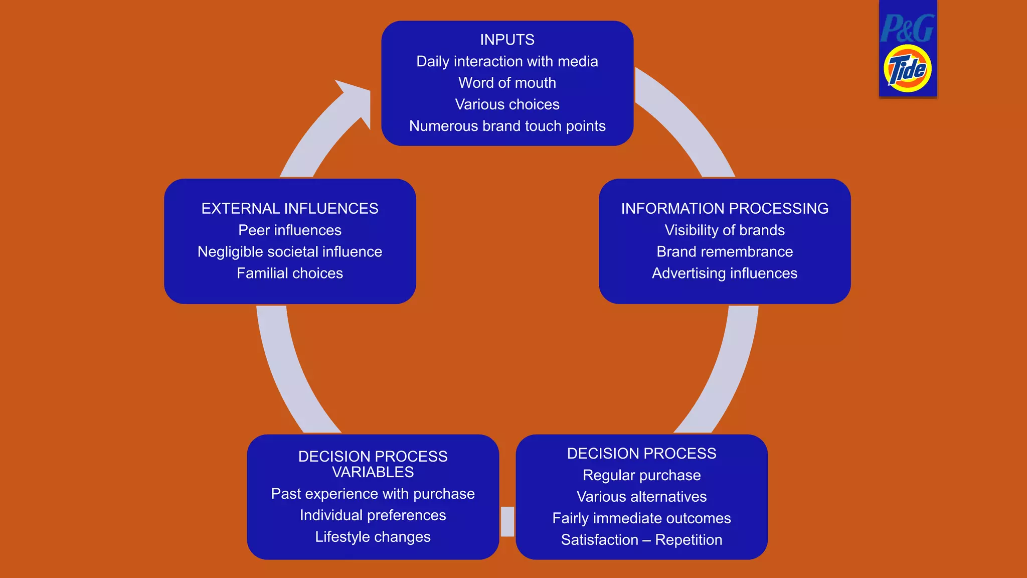 INPUTS
Daily interaction with media
Word of mouth
Various choices
Numerous brand touch points
INFORMATION PROCESSING
Visibility of brands
Brand remembrance
Advertising influences
DECISION PROCESS
Regular purchase
Various alternatives
Fairly immediate outcomes
Satisfaction – Repetition
DECISION PROCESS
VARIABLES
Past experience with purchase
Individual preferences
Lifestyle changes
EXTERNAL INFLUENCES
Peer influences
Negligible societal influence
Familial choices
 