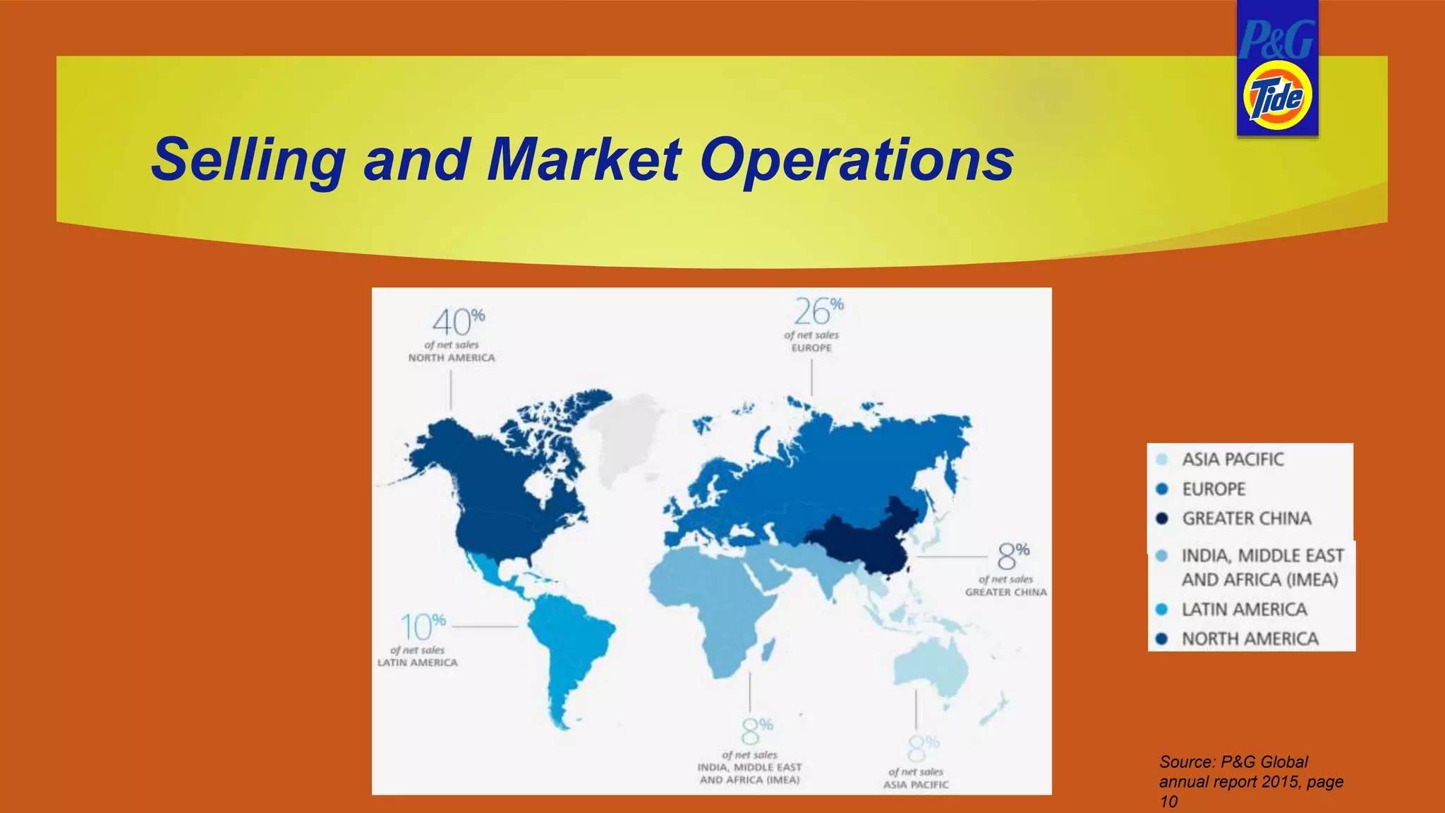 Selling and Market Operations
Source: P&G Global
annual report 2015, page
10
 